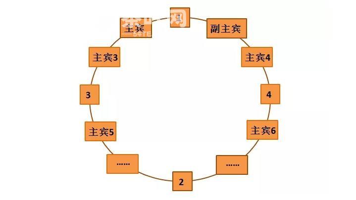 饭局座位次序，餐桌上的基本礼仪有什么讲究